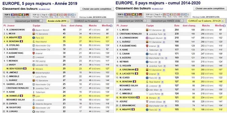 Statistiques buteurs Europe