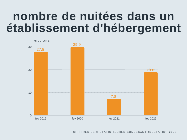 graphique statistiques nuitées Allemagne 2019 2020 2021 2022