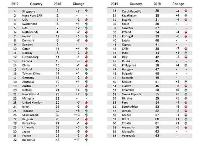 classement 2019 de la compétitivité