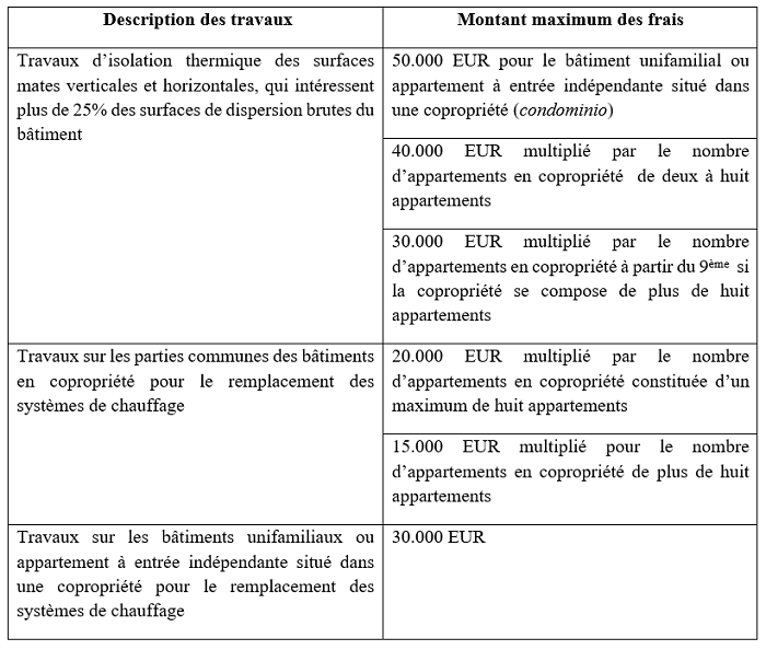 bonus travaux italie