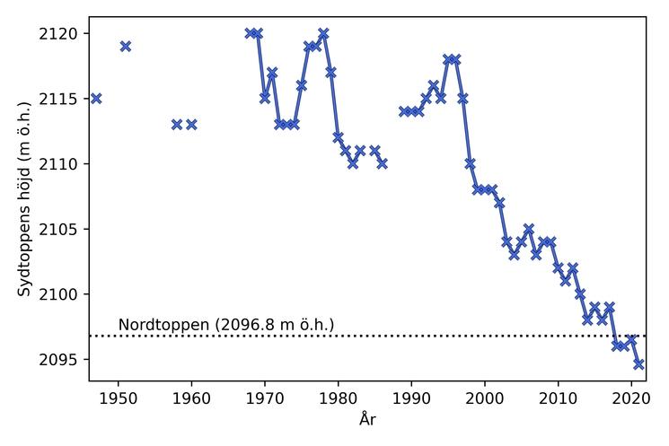 Graphique évolution du sommet