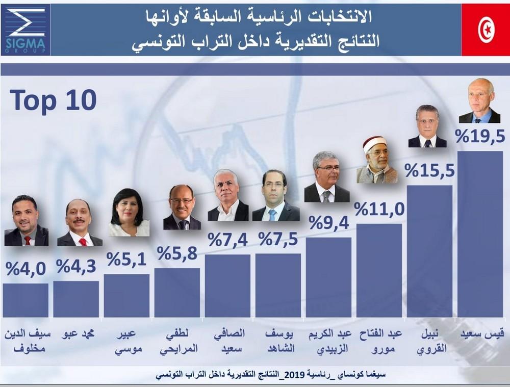 SYMA CONSEIL TOP 10 résultats premier tour élections présidentielles