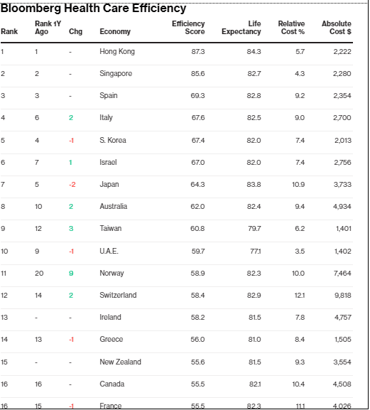 Classement mondial meilleurs systèmes de santé