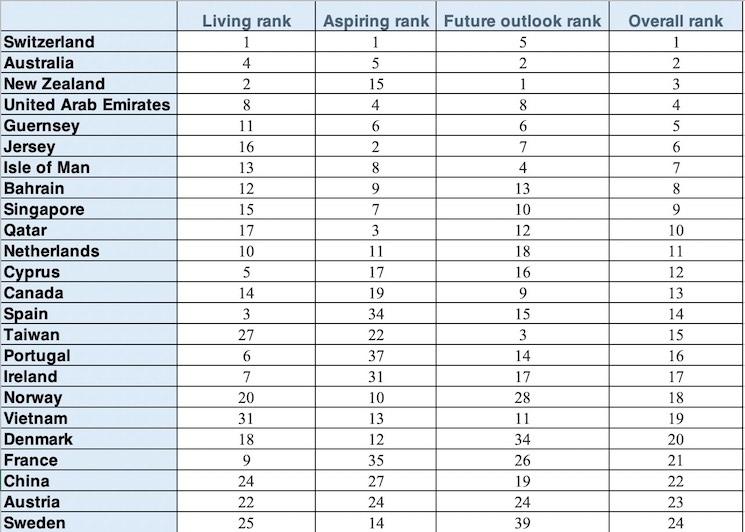 Classement des pays par qualité de vie