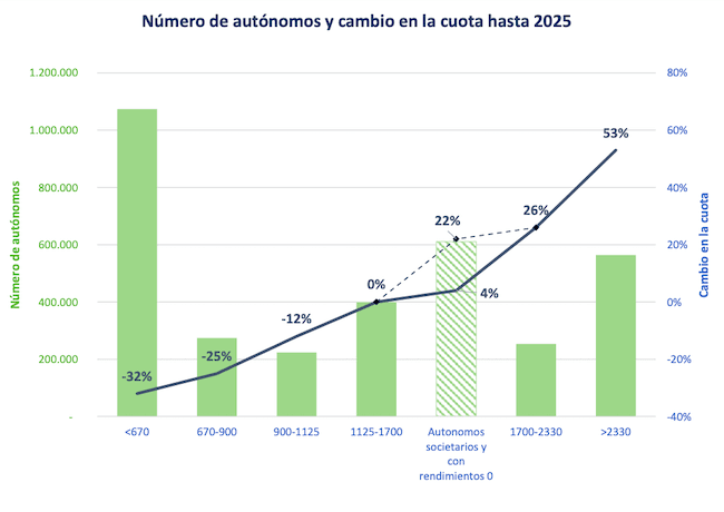 tableau du changement de cotisation pour les auto-entrepreneurs en espagne