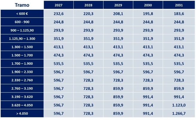 Tableau du nouveau régime de cotisation des auto-entrepreneurs en espagne 2027-2031