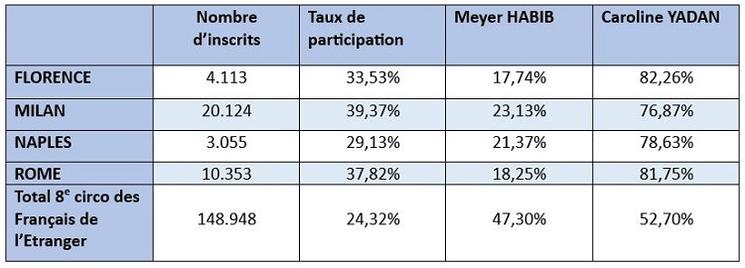 tableau votes législatives italie