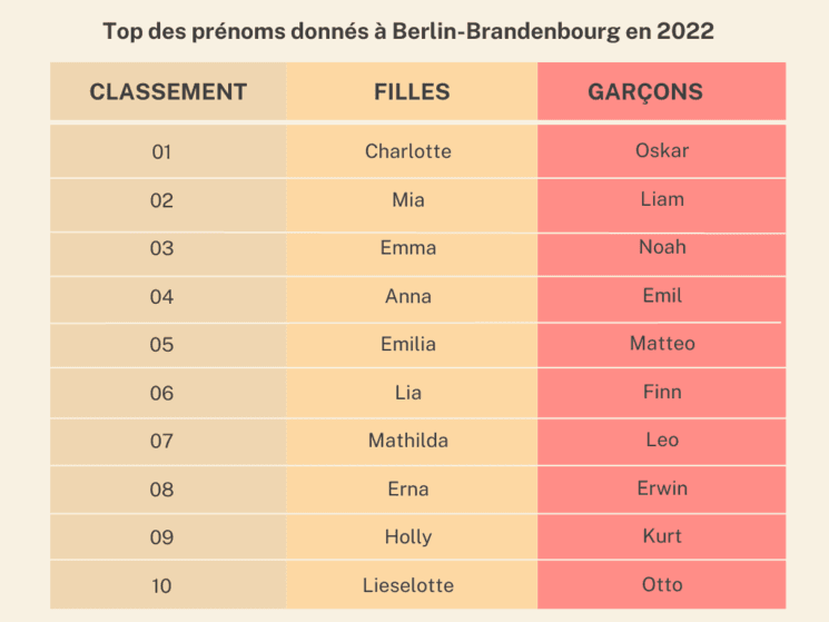 Top 2022 des prénoms donnés à Berlin-Brandebourg © Lola Barberousse - LPJ Berlin 