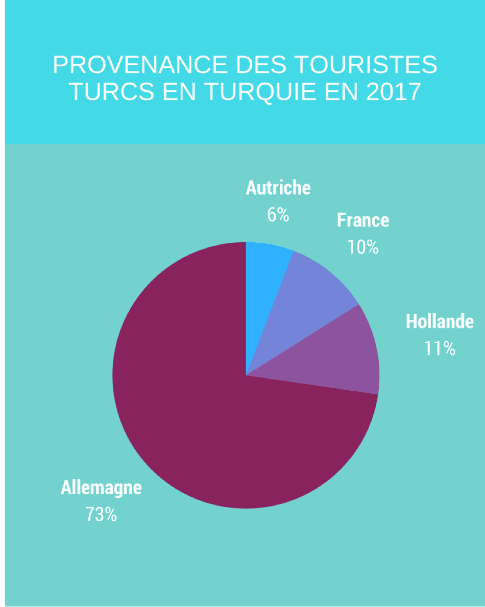 Les touristes turcs venant d’Europe dépensent plus que les autres Européens lors de leurs séjours en Turquie, d’après les résultats d’une étude sur “l’importance des Turcs d’Europe pour le tourisme en Turquie” publiés par la Fondation des études scientifiques et éducatives Turquie-Europe (TAVAK).   