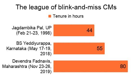 India short time CM