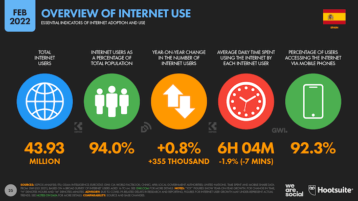 utilisation d'internet en Espagne