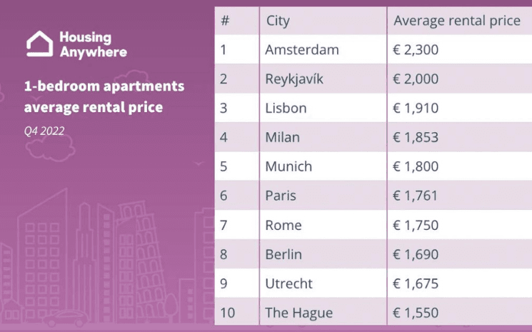 Le classement des villes avec les loyers d'appartement les plus chères en Europe en 2023 par HousingAnywhere