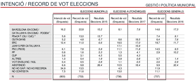 sondage intentions de vote barcelone