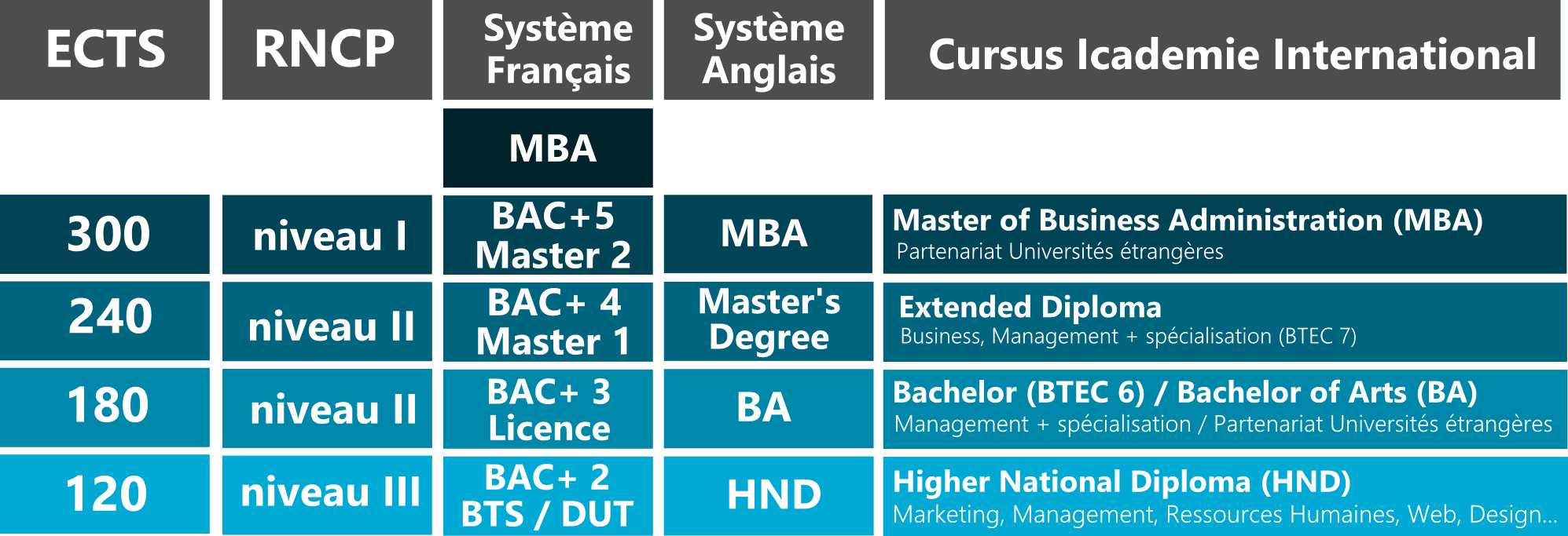 tableau de correspondance
