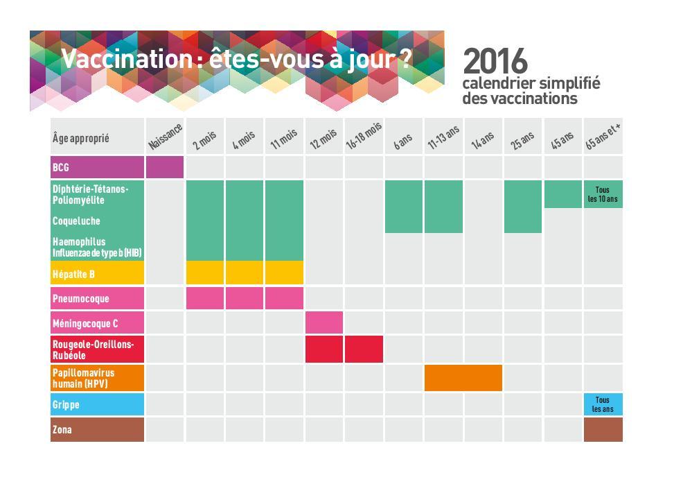 Calendrier des vaccins simplifiés (INPES France)