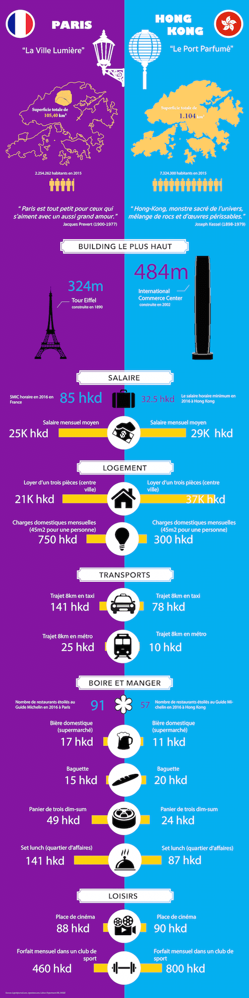 infographie hong kong paris
