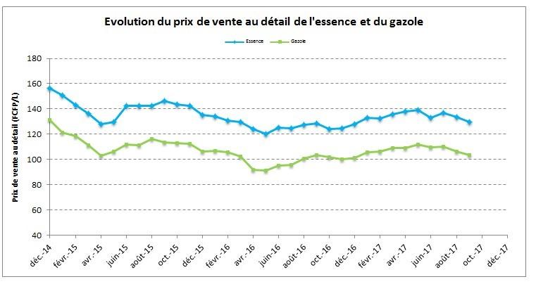 baisse du prix de l'essence