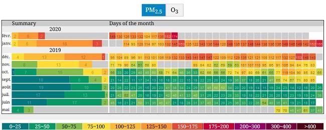 L'indice de qualité de l'air à Yangon ces derniers mois en Birmanie