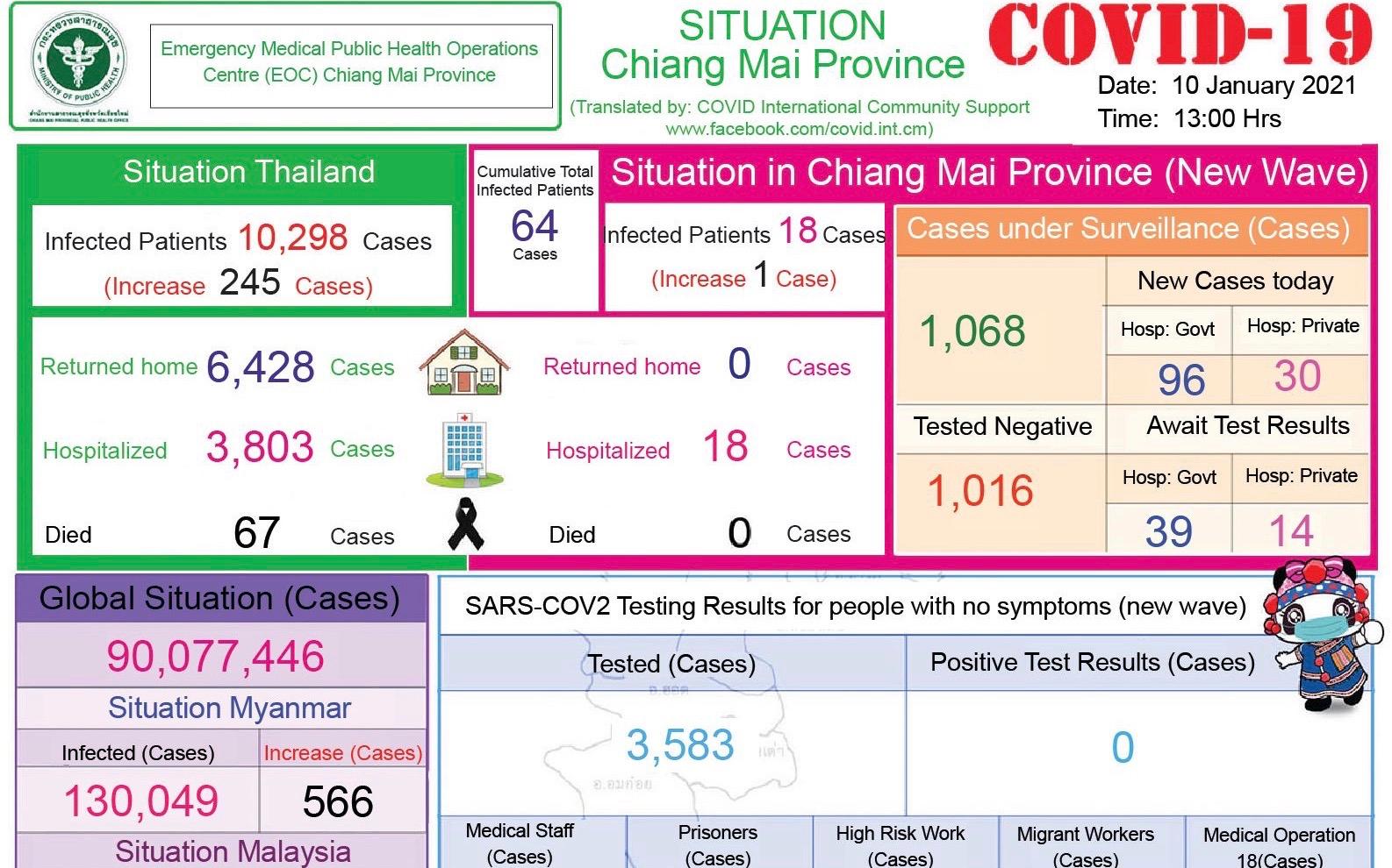 Quinze cas de Covid-19 liés à une boîte de nuit de Chiang Mai