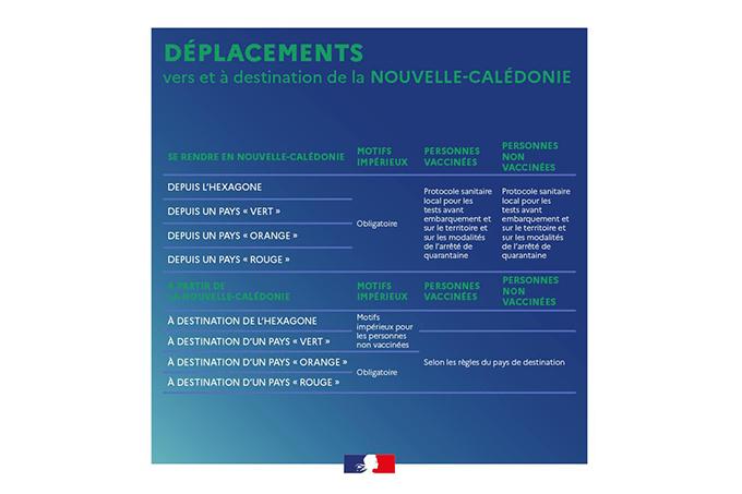 Les modalités de déplacement vers et à partir de la Nouvelle-Calédonie en Aout 2021