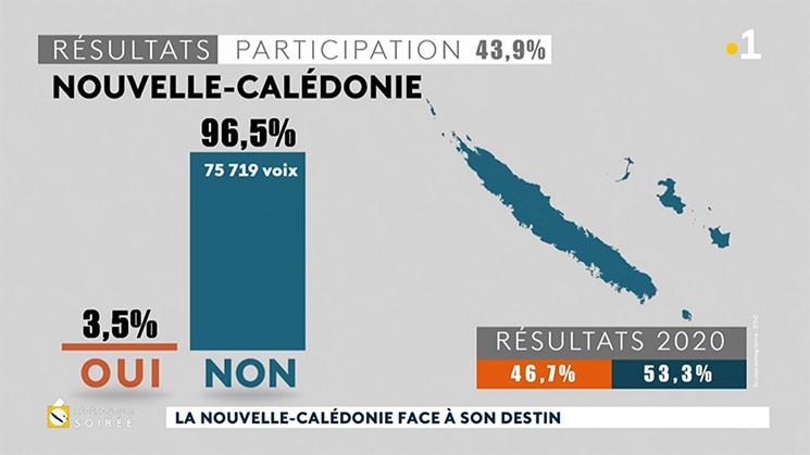 Les résultats du référendum en Nouvelle-Calédonie