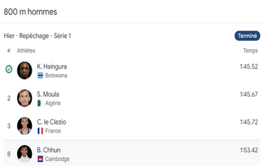 Le coureur n’a pas été qualifié lors du repêchage, malgré un temps de 1 minute 53.42 secondes.