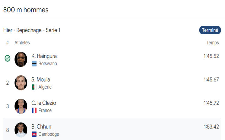 Le coureur n’a pas été qualifié lors du repêchage, malgré un temps de 1 minute 53.42 secondes.