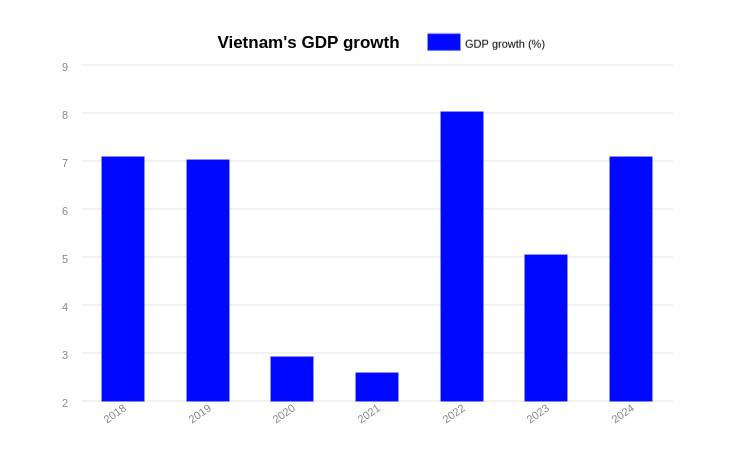 Une croissance au-delà des attentes : le PIB du Vietnam atteint +7,09% en 2024