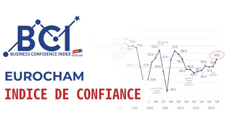 L'indice de confiance EuroCham atteint un sommet: le Vietnam séduit les investisseurs