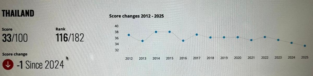 Courbe indice corruption Thailande