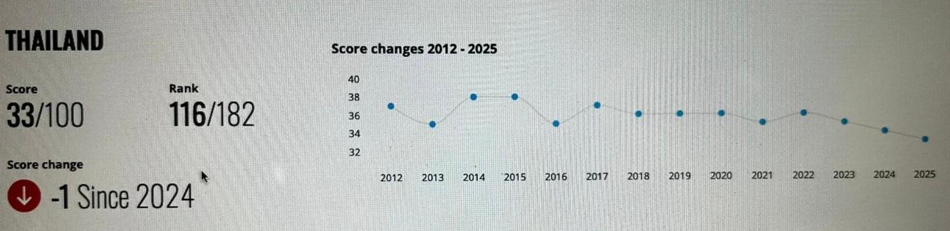Courbe indice corruption Thailande
