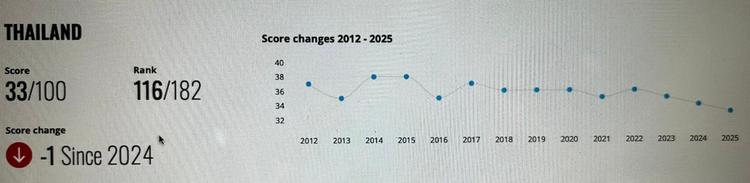 Courbe indice corruption Thailande