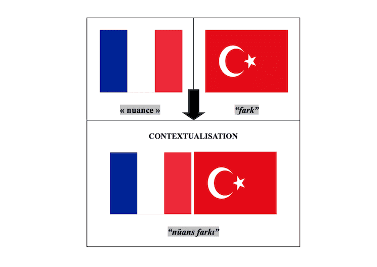 Schéma illustrant la différence linguistique entre le français et le turc, autour du concept de “nüans farkı” et de la grammaire contextualisée en Turquie