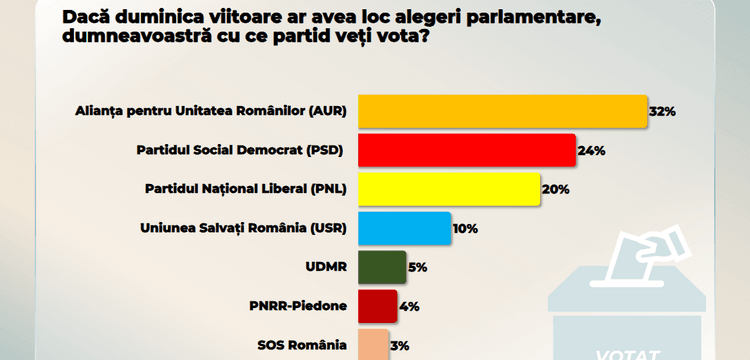 Screenshot 2026-05-17 at 21-50-42 PowerPoint Presentation - CURS-Sondaj-la-nivel-national-mai-2026.pdf_