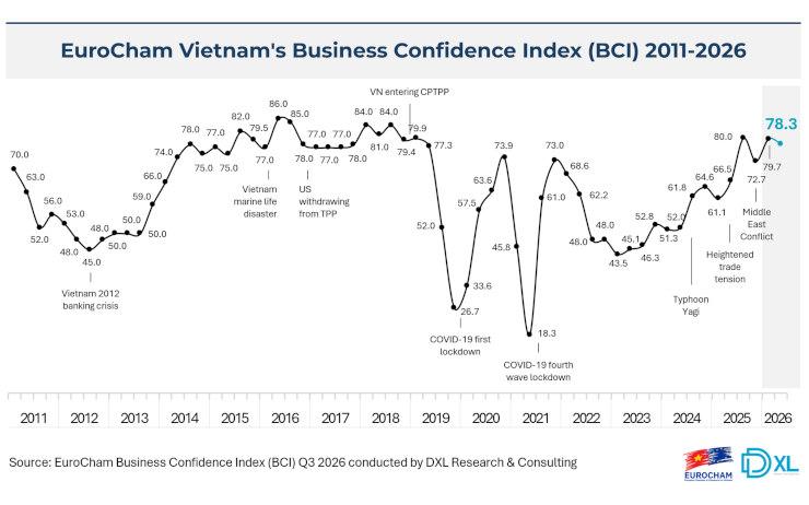 Vietnam : la confiance des entreprises européennes reste élevée malgré les obstacles administratifs