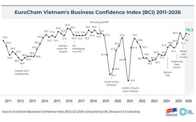 Vietnam : la confiance des entreprises européennes reste élevée malgré les obstacles administratifs