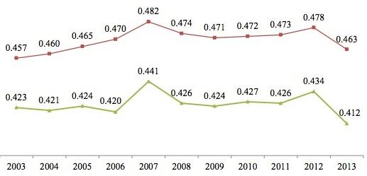 Coefficient de Gini Singapour