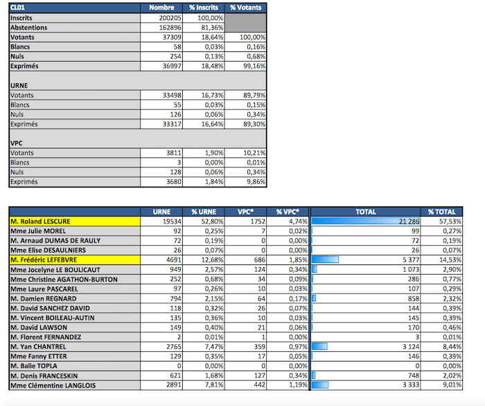 Résultats législatives Français de l'étranger premier tour