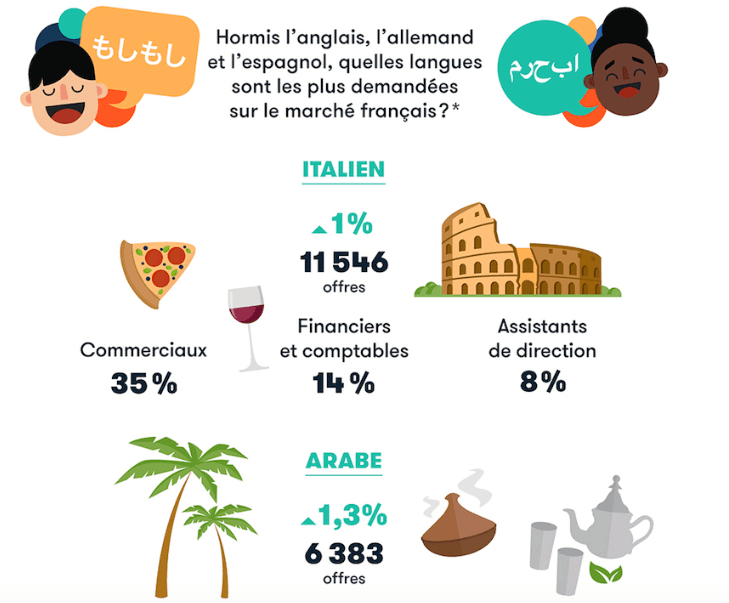 Emploi France langues étrangères, Joblift, italien, chinois, arabe, néerlandais, expatriation expatriés