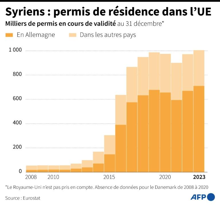 Sitôt Assad renversé, le débat sur les réfugiés syriens relancé en Europe