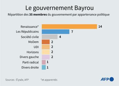 Les ministres du gouvernement Bayrou prennent leurs fonctions