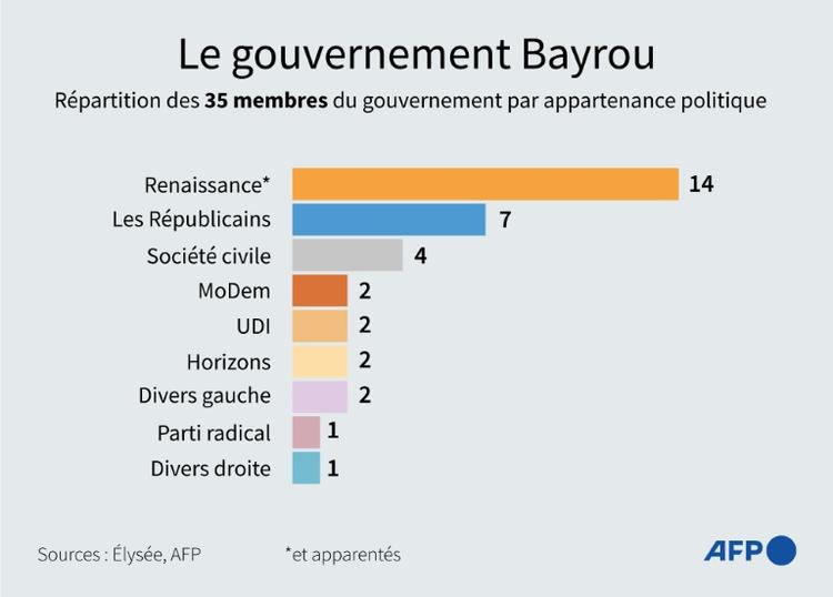 Les ministres du gouvernement Bayrou prennent leurs fonctions