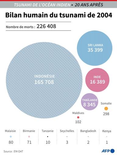 L'Asie commémore le tsunami de 2004, le plus meurtrier de l'histoire