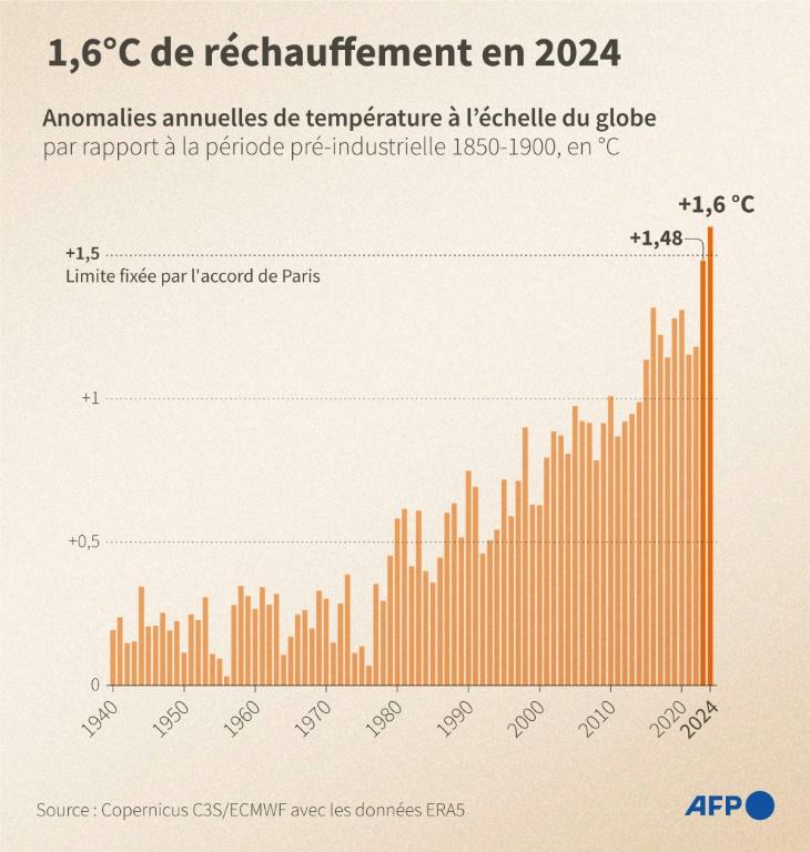 Climat: 2023-2024 a dépassé le seuil de 1,5°C de réchauffement