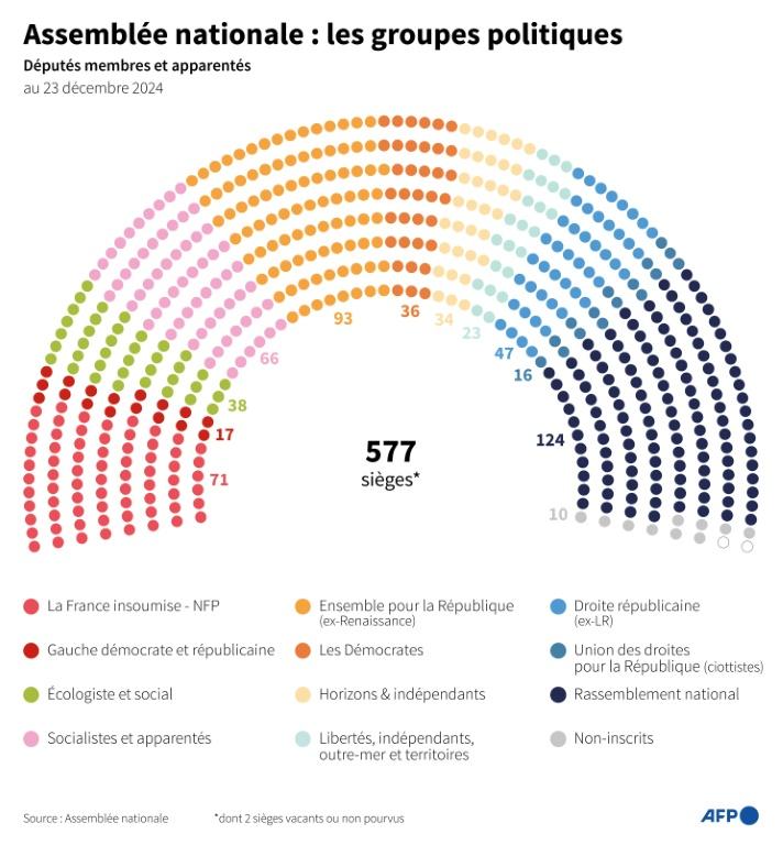Budget, retraites: Bayrou dévoile son jeu pour tenter d'éviter la censure