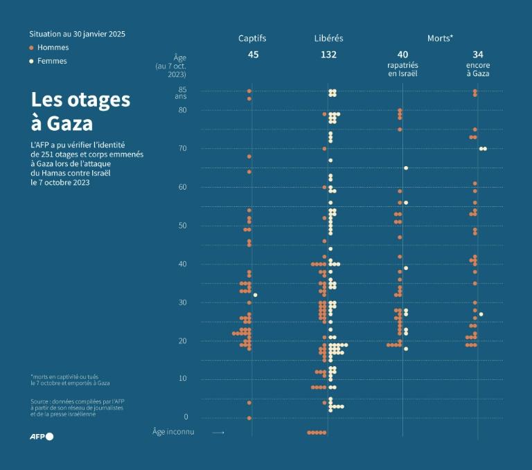 Quatrième échange samedi entre otages israéliens à Gaza et prisonniers palestiniens