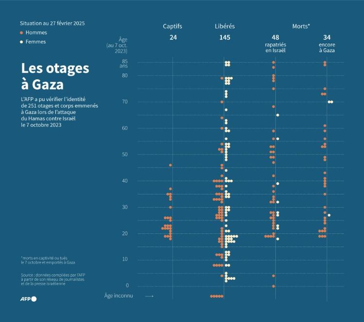 Discussions intenses pour la deuxième phase de la trêve à Gaza