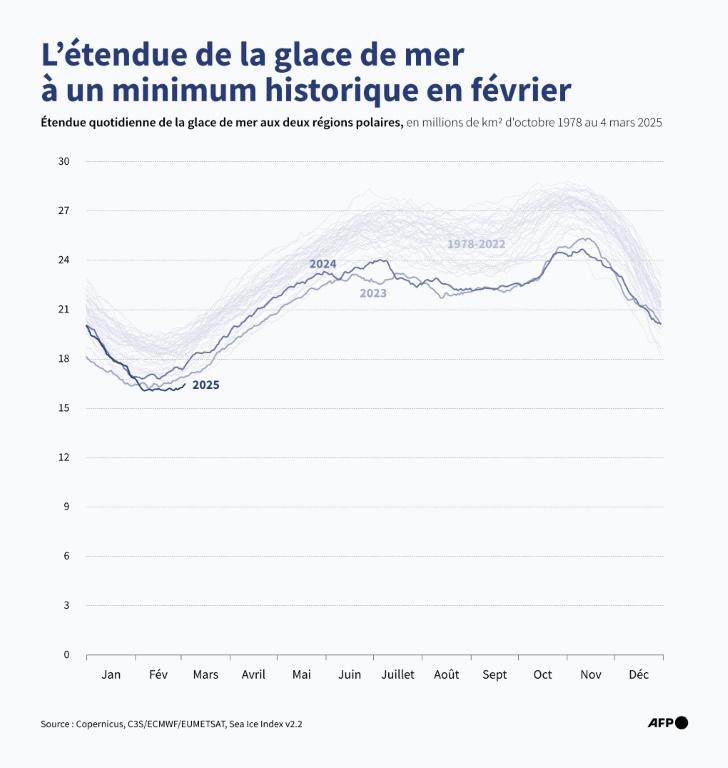 La banquise au plus bas dans un monde qui connaît toujours une chaleur hors norme