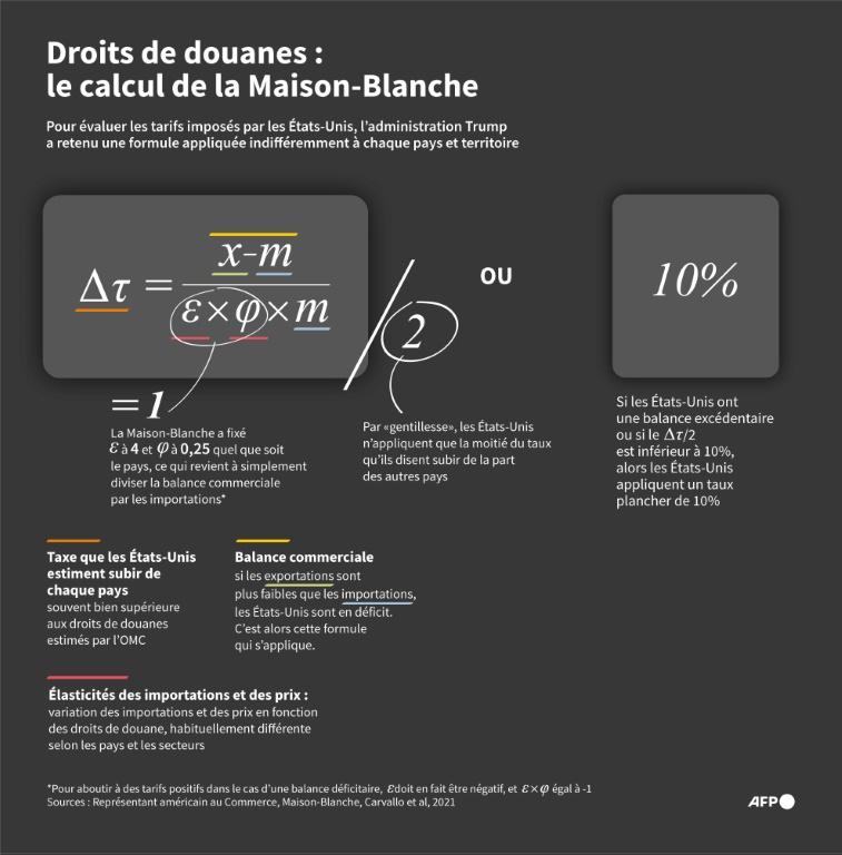 Trump inflexible sur les droits de douane, panique sur les marchés