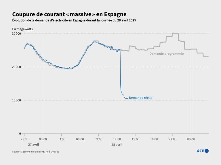 Une coupure de courant "massive" touche "toute la péninsule ibérique"
